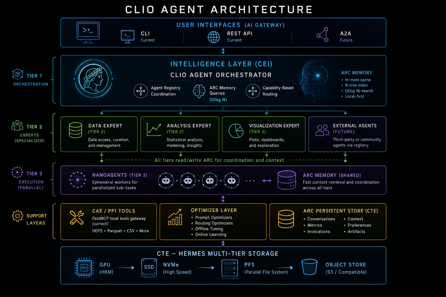 CLIO Agent architecture: user interfaces, the Intelligence Layer (CEI) with the orchestrator and tier-2 experts, tier-3 nanoagents, ARC memory, the optimizer layer, and CTE multi-tier storage