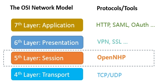 OpenNHP as the OSI 5th layer