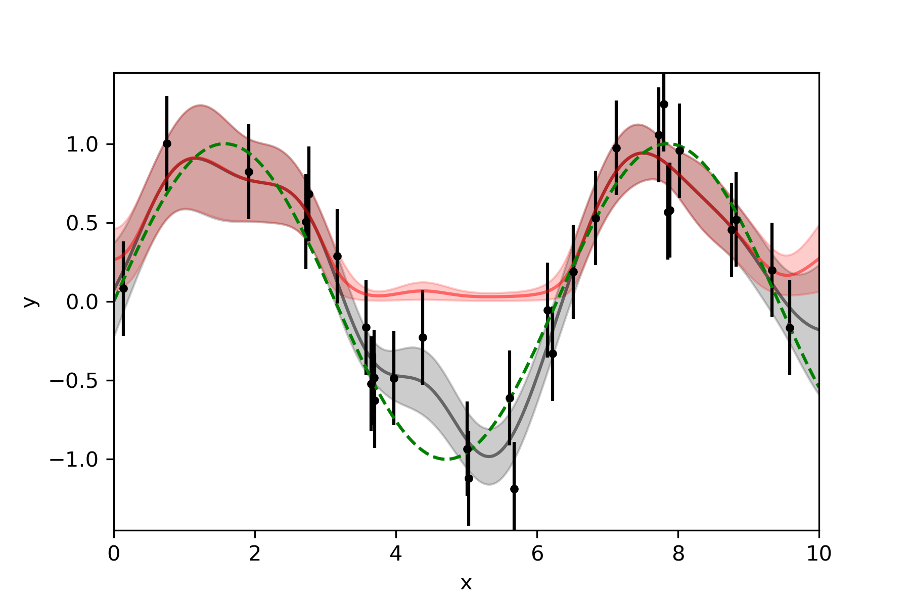 truncated Gaussian process