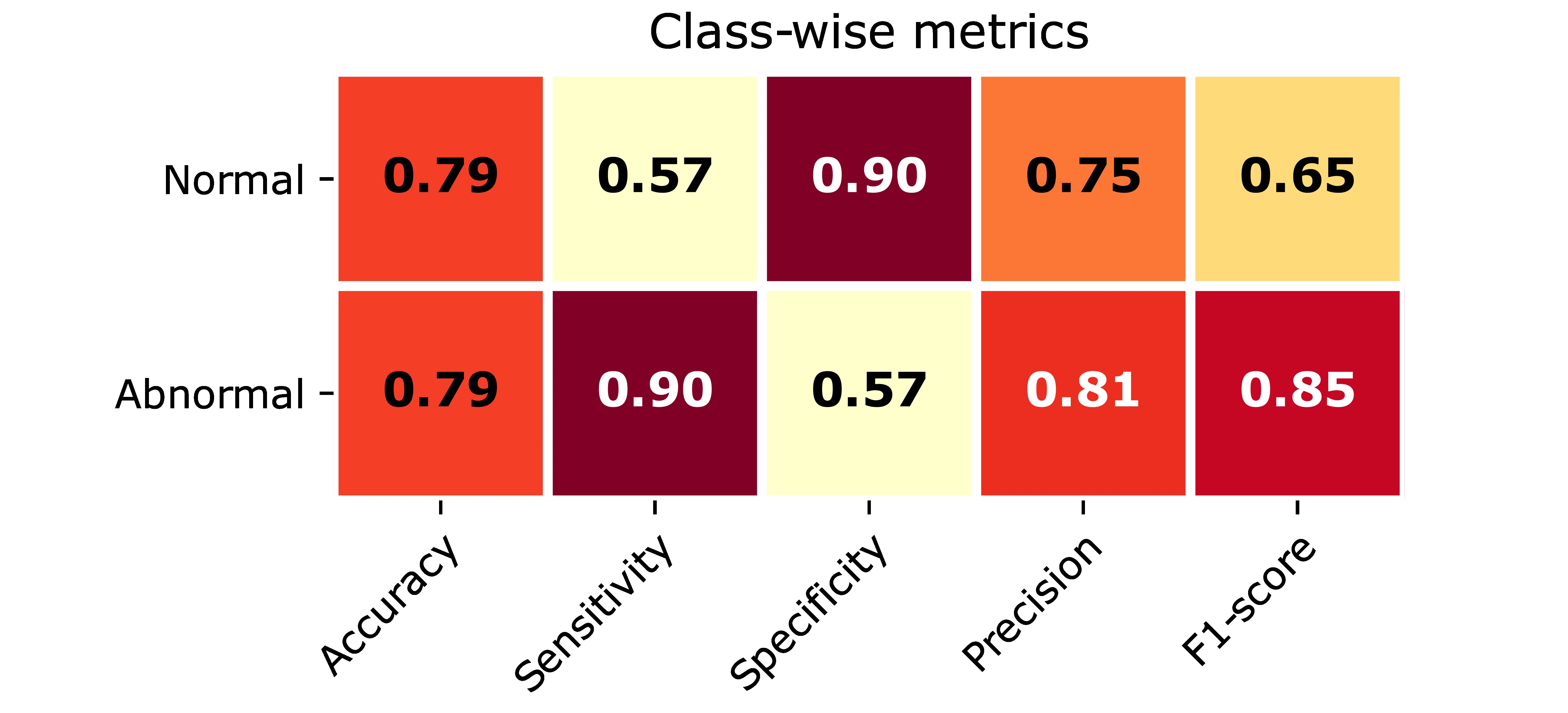 abnormal-class-wise-metrics
