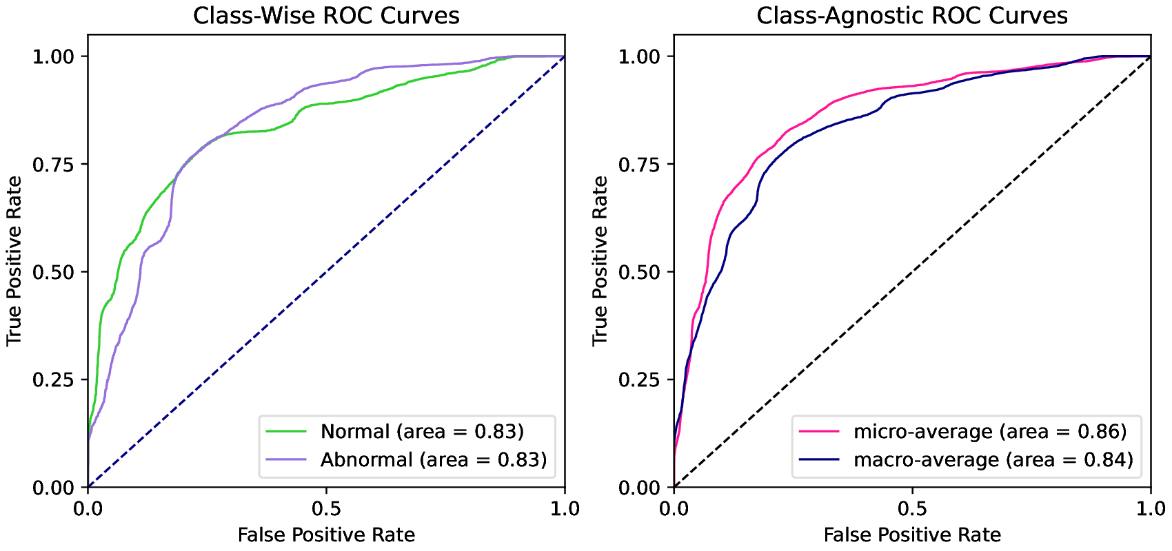 abnormal-roc-curve