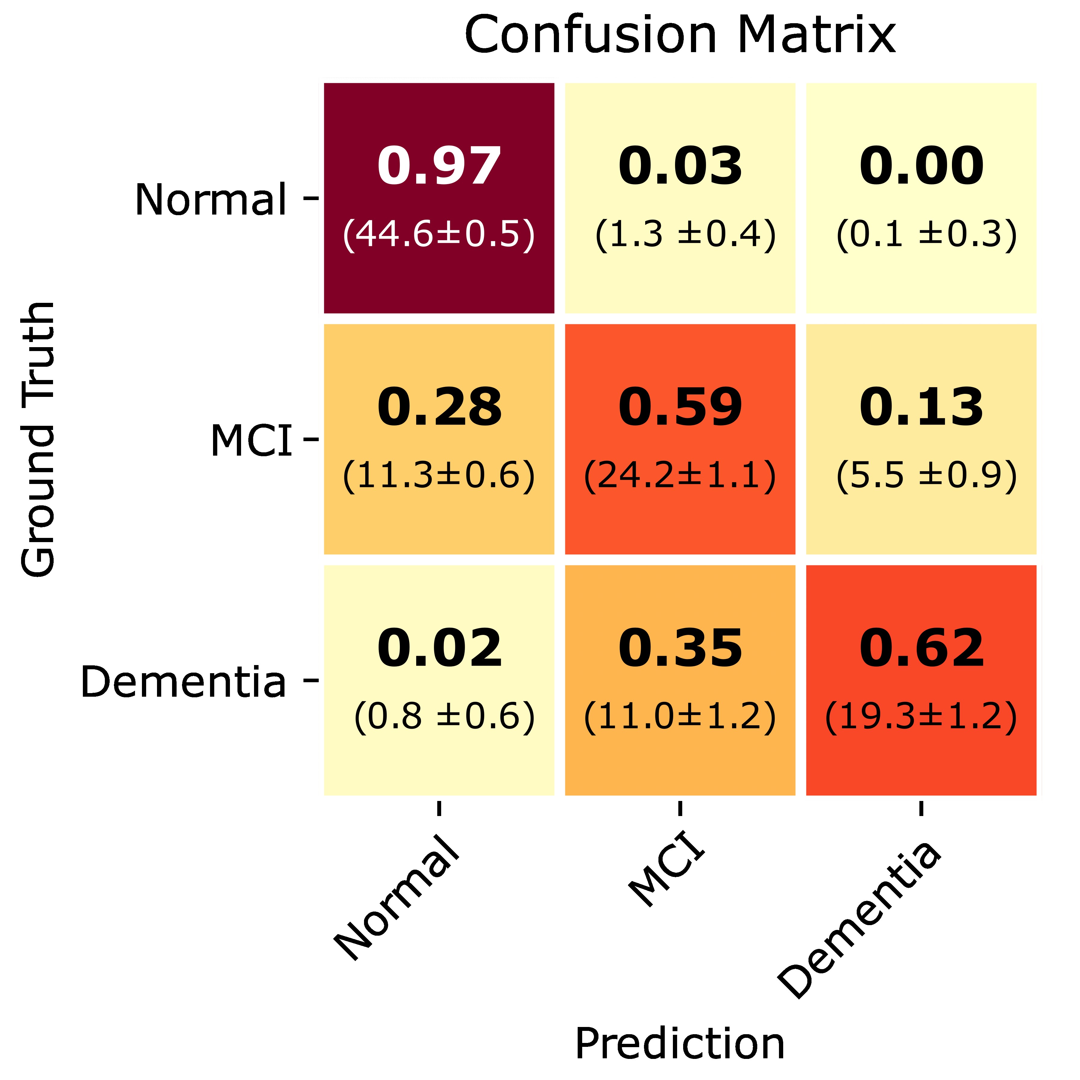 dementia-confusion-matrix