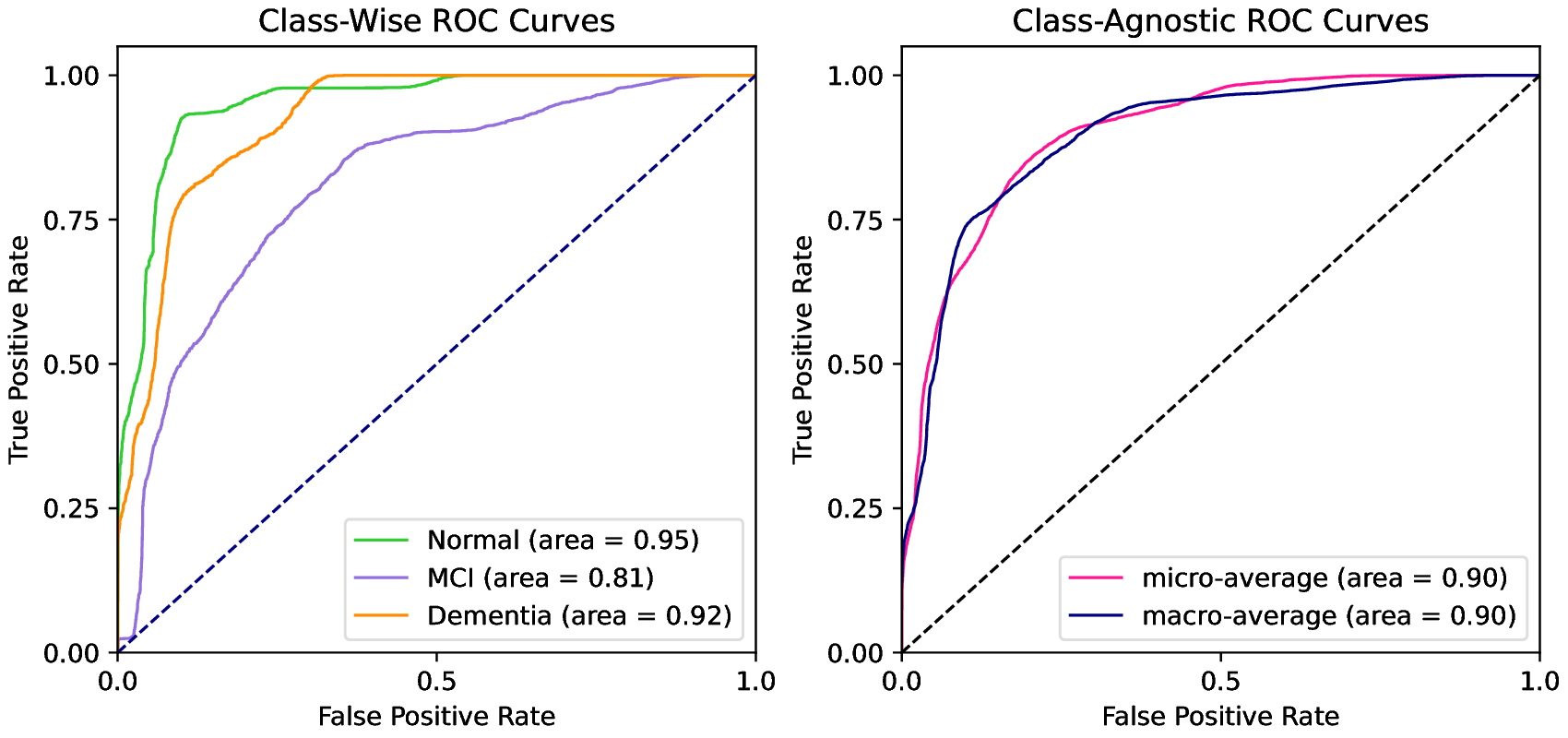 dementia-roc-curve
