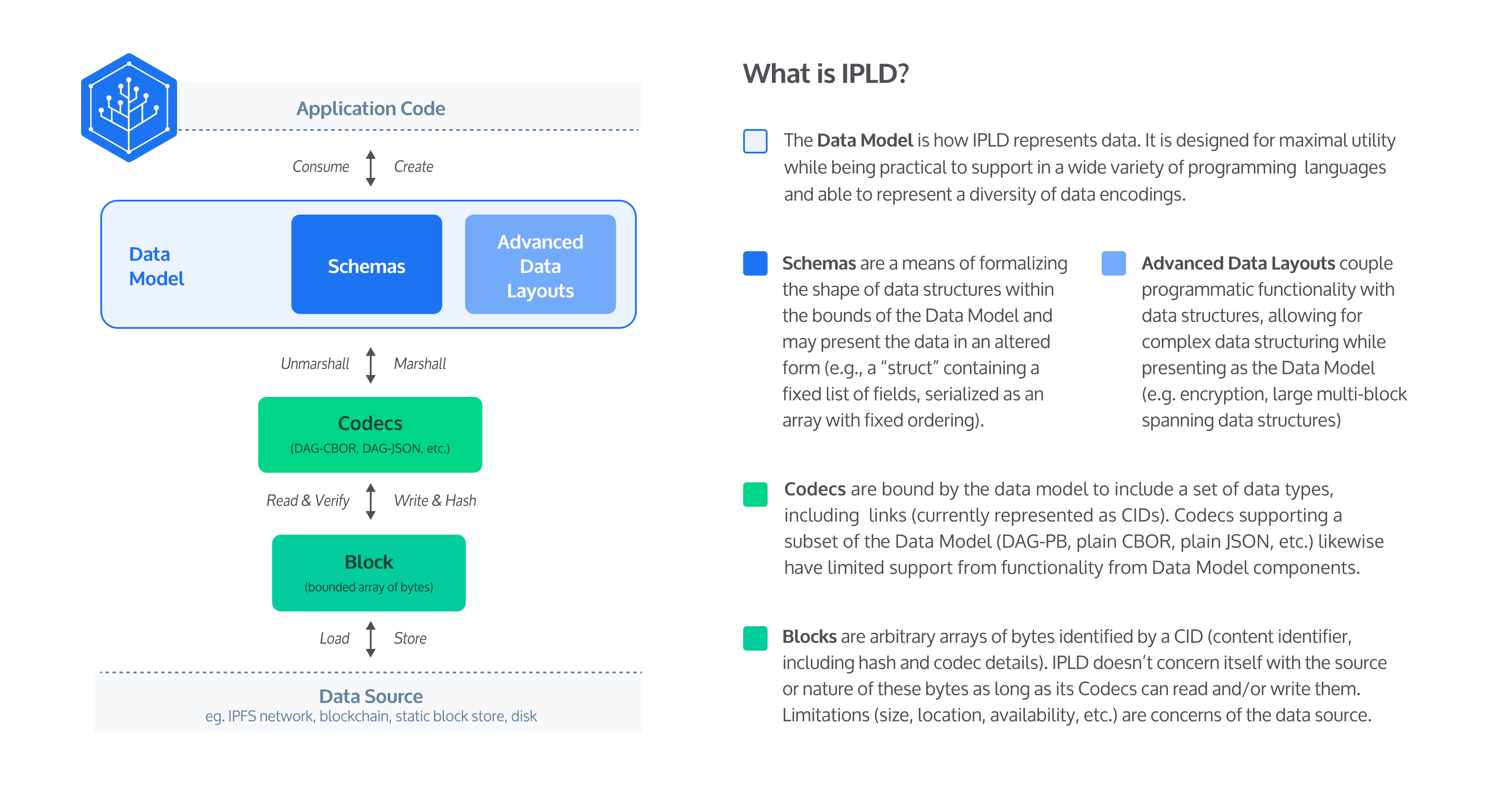 What is IPLD?