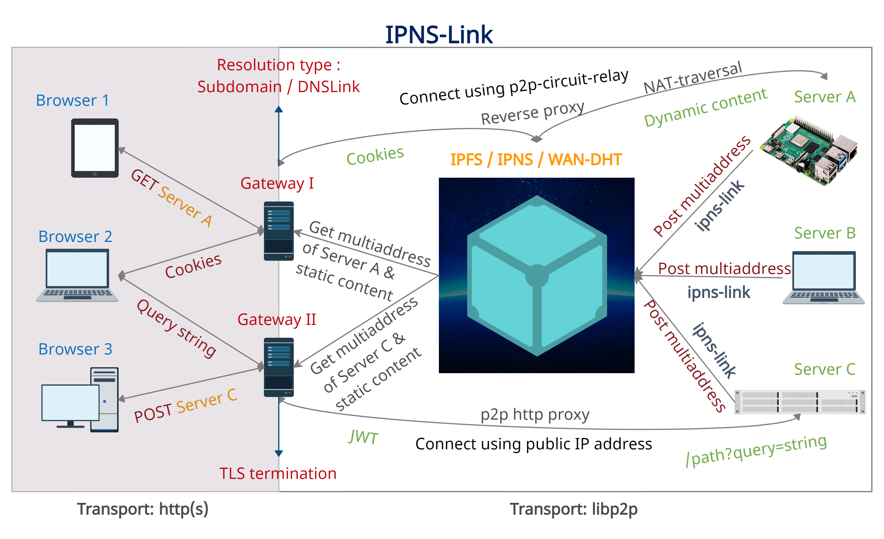 IPNS-Link_schema