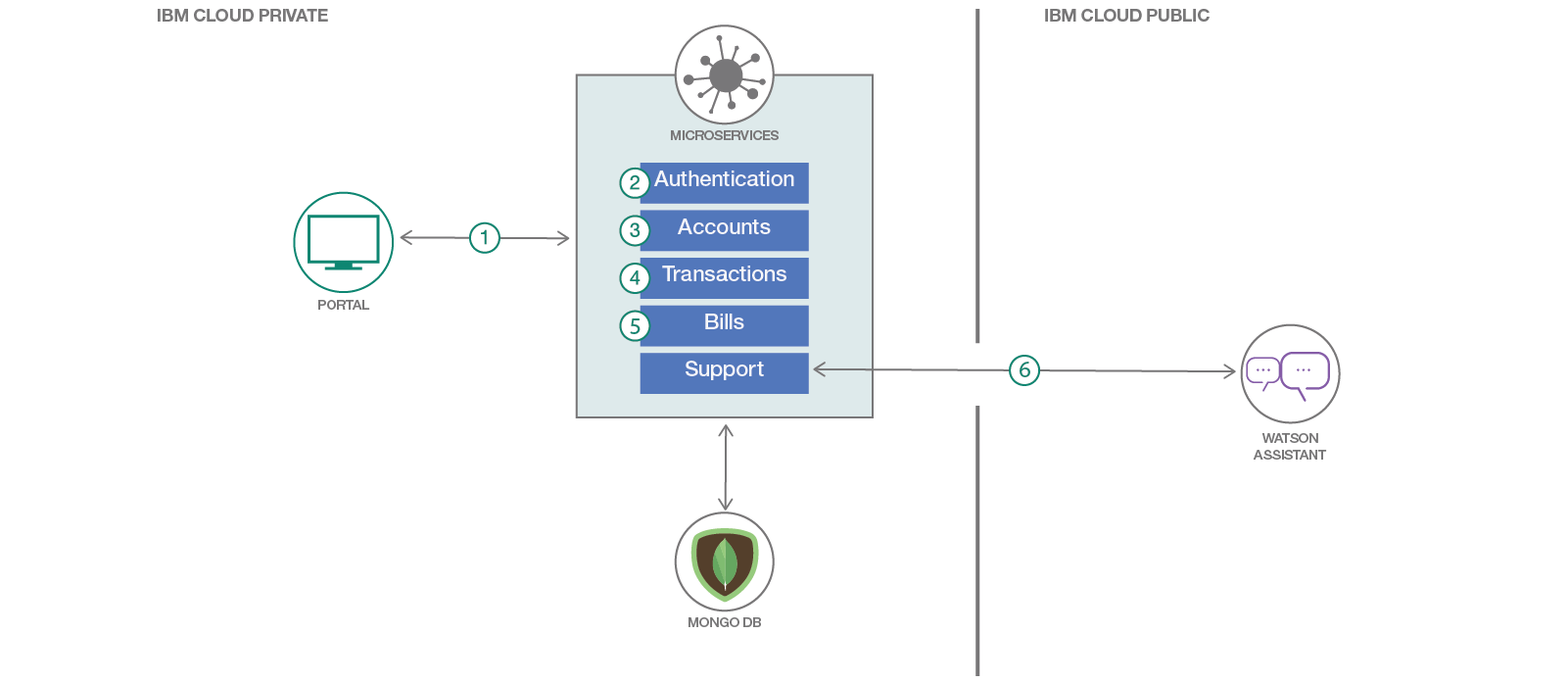 Demo architecture