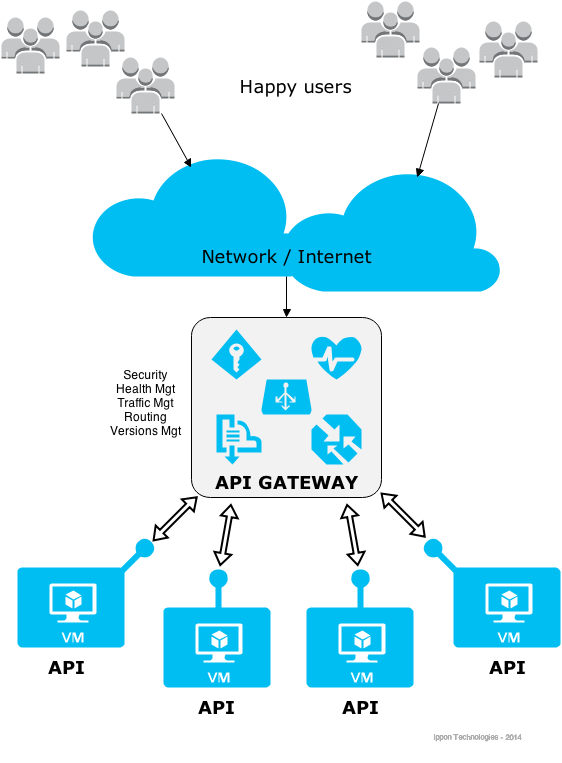 API-Gateway