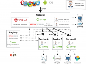 JHipster Microservices Architecture