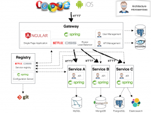 JHipster 3.0: Introducing Microservices