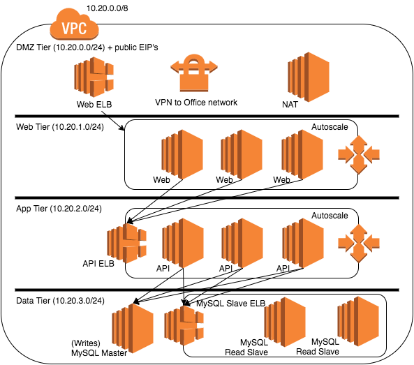 Service Oriented Network Security - AWS Security Group Design