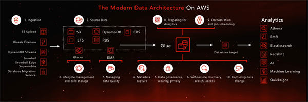 data architecture on aws