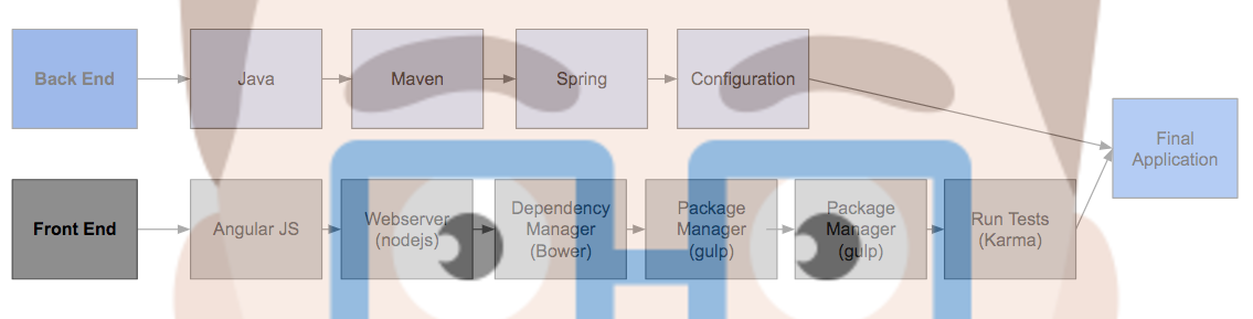 Same web application overview diagram, but with JHipster face layered over