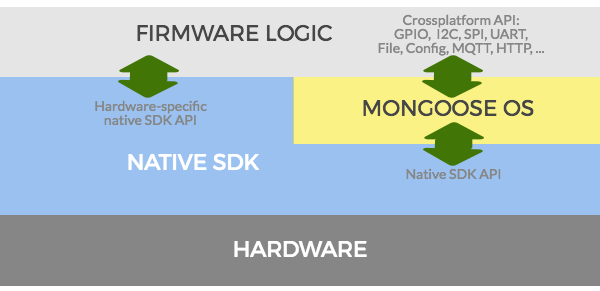 Mongoose Architecture