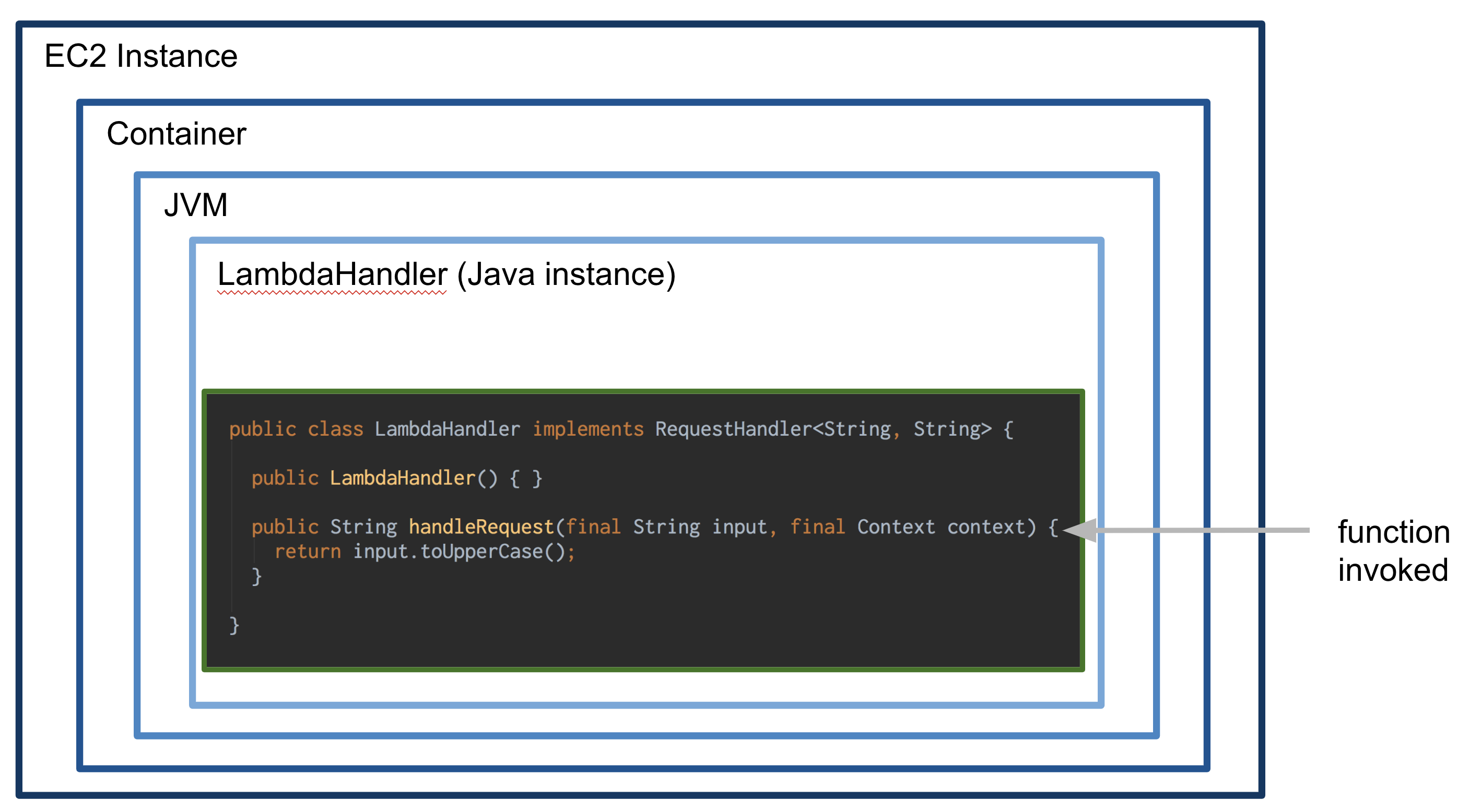 Aws Lambda Execution Context In Java Demystified