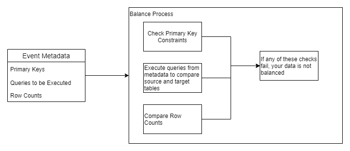 Event-Driven Balance