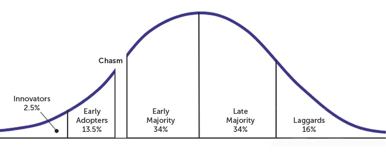 the technology adoption curve