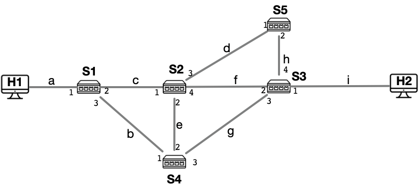 Network topology used for modeling this OpenAi gym environment