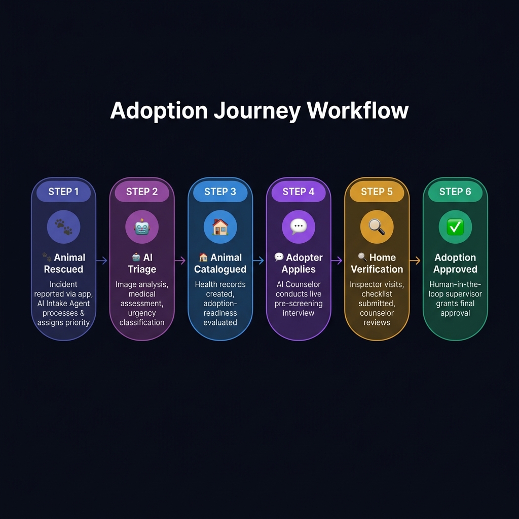 PawPilot Adoption Workflow