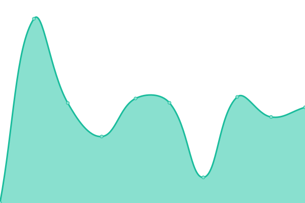 Response time graph