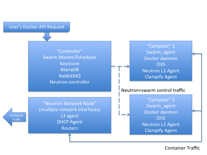 Architecture for Proof of concept