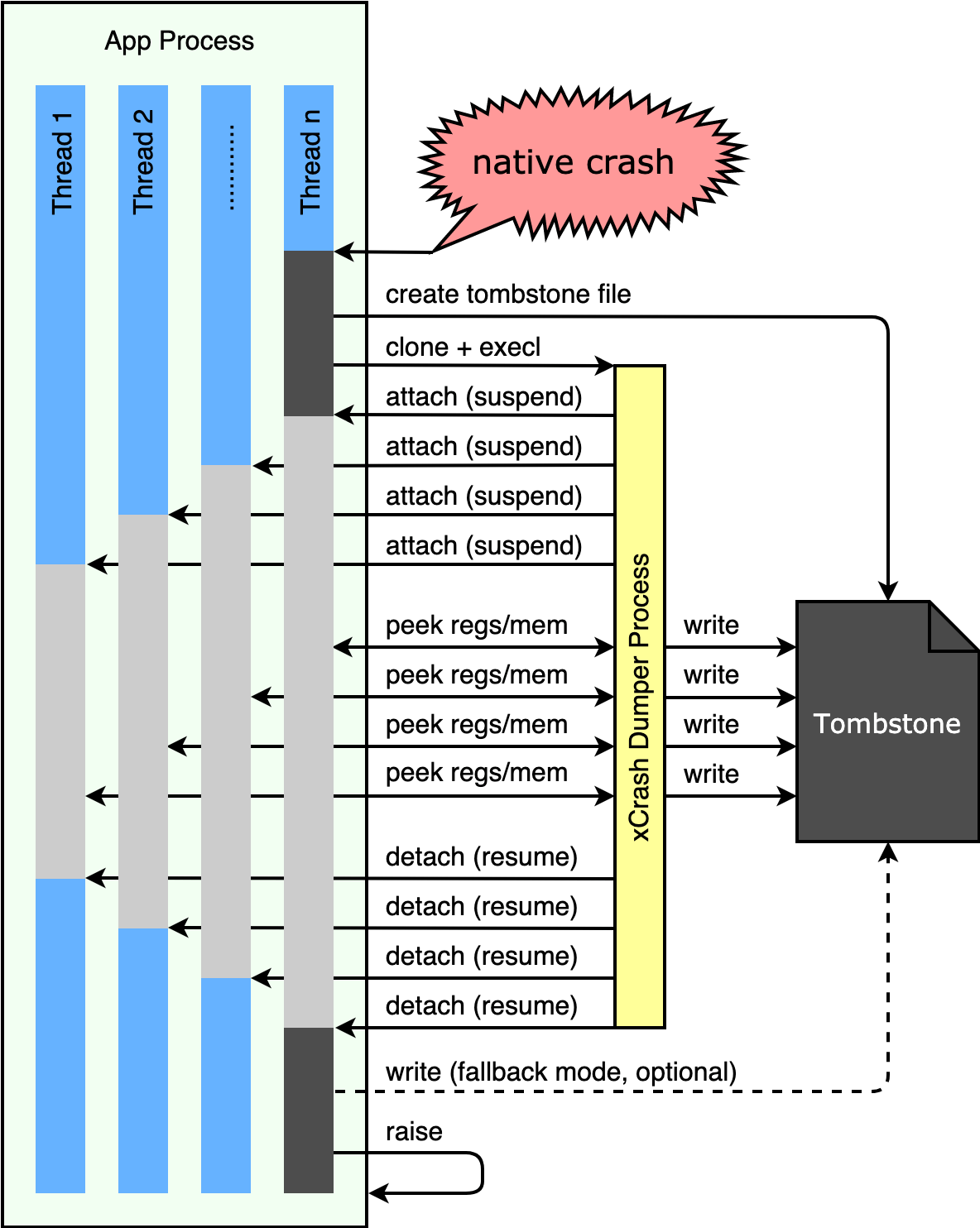 capture native crash