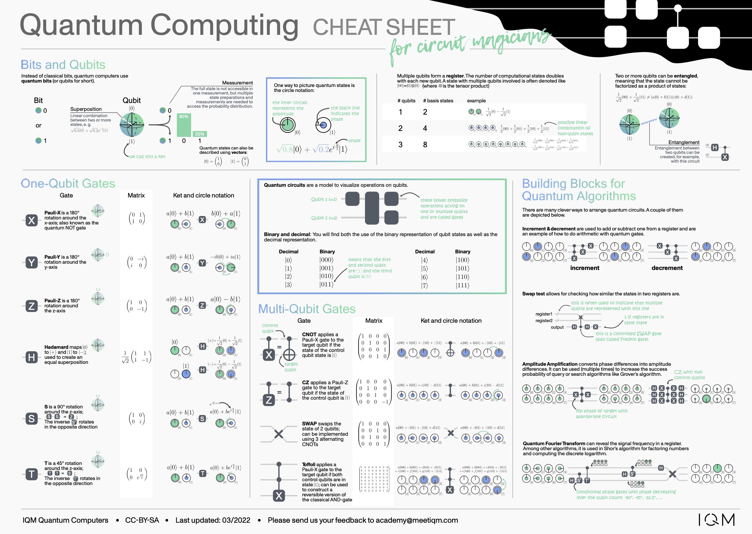 Quantum Computing Cheat Sheet for Circuit Magicians