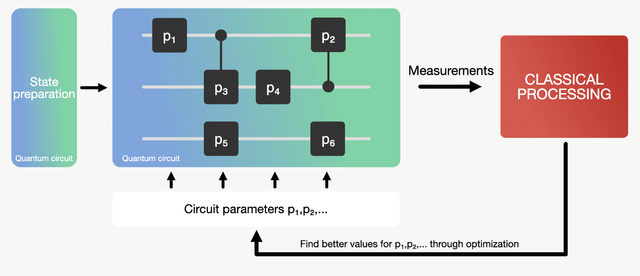 Variational algorithm principle