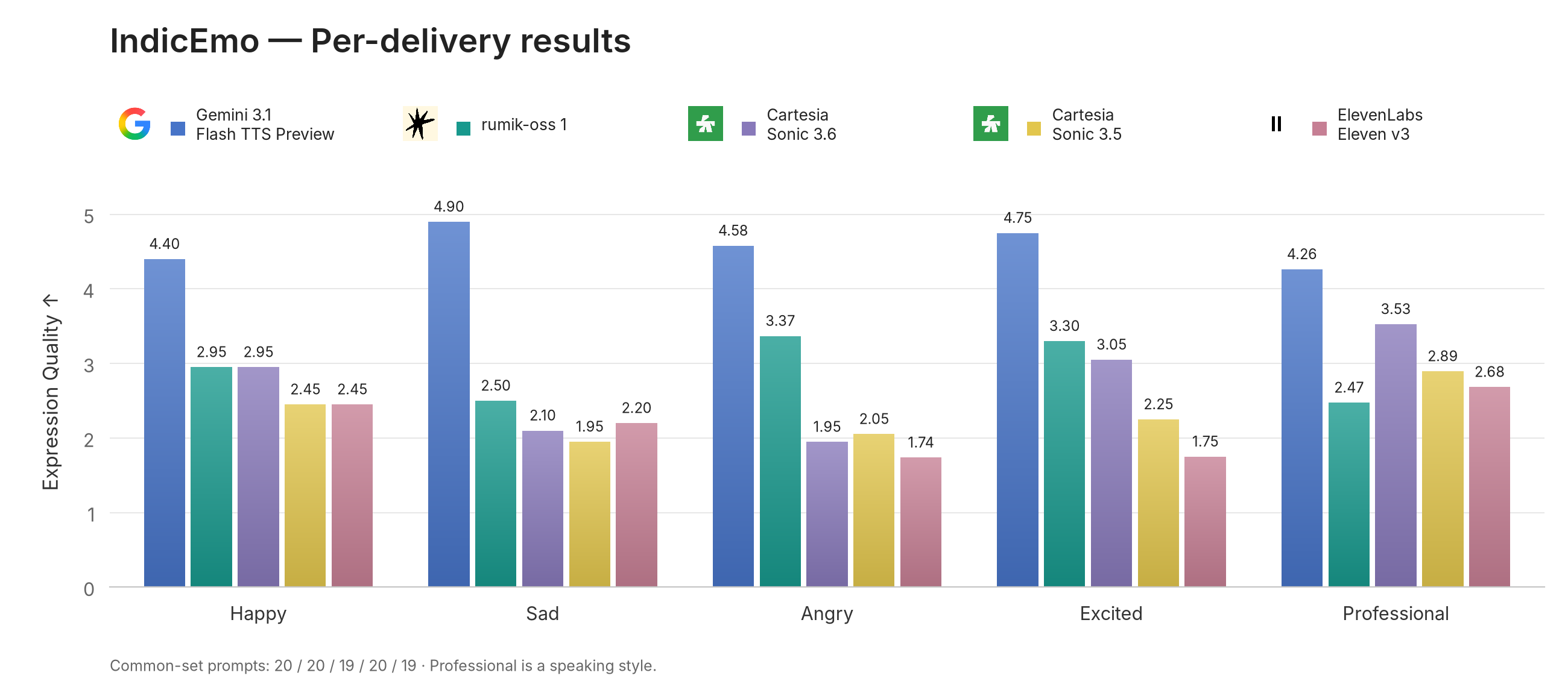 IndicEmo expression quality by requested emotion or speaking style