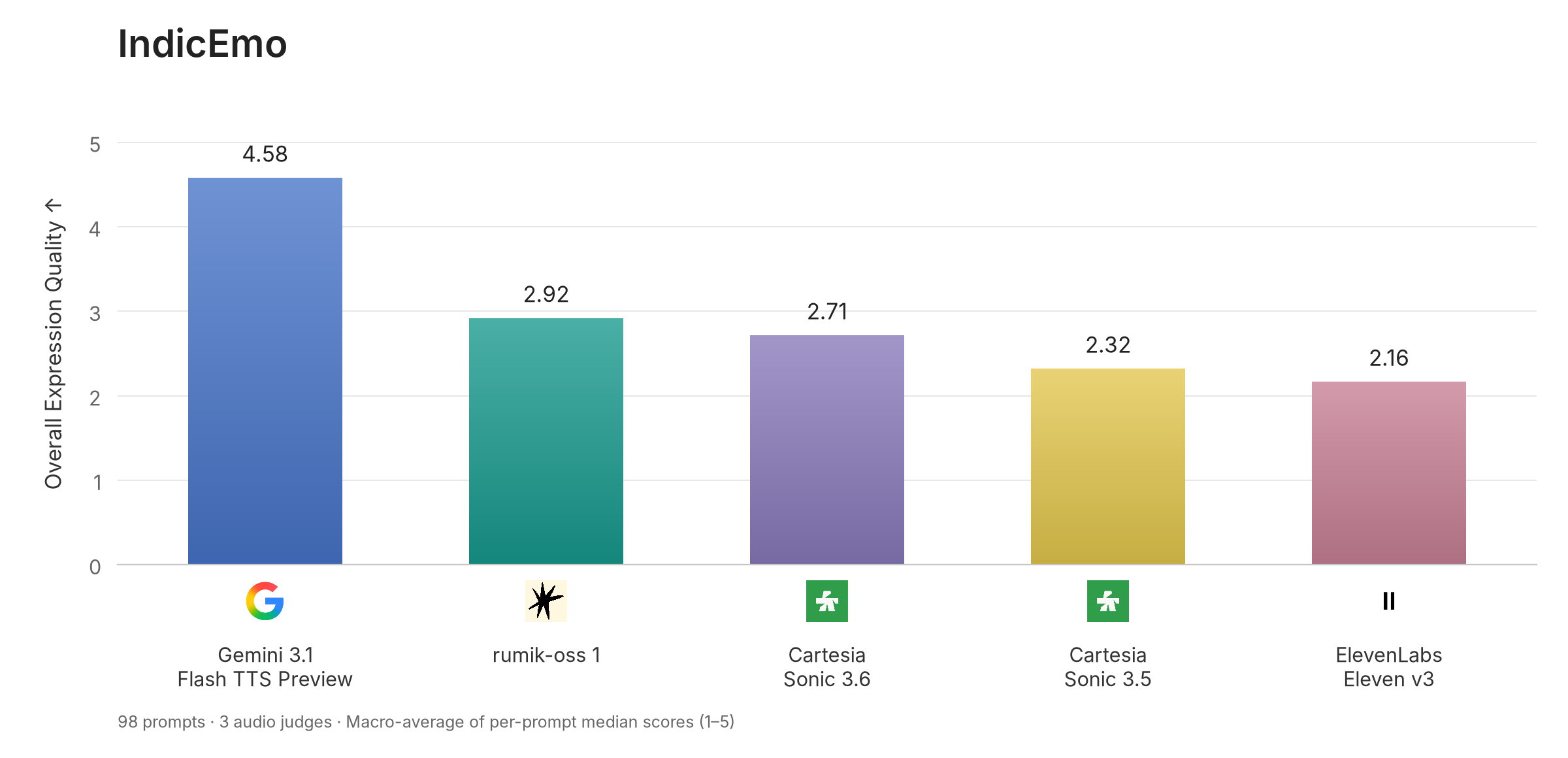 IndicEmo overall expression quality across five TTS configurations