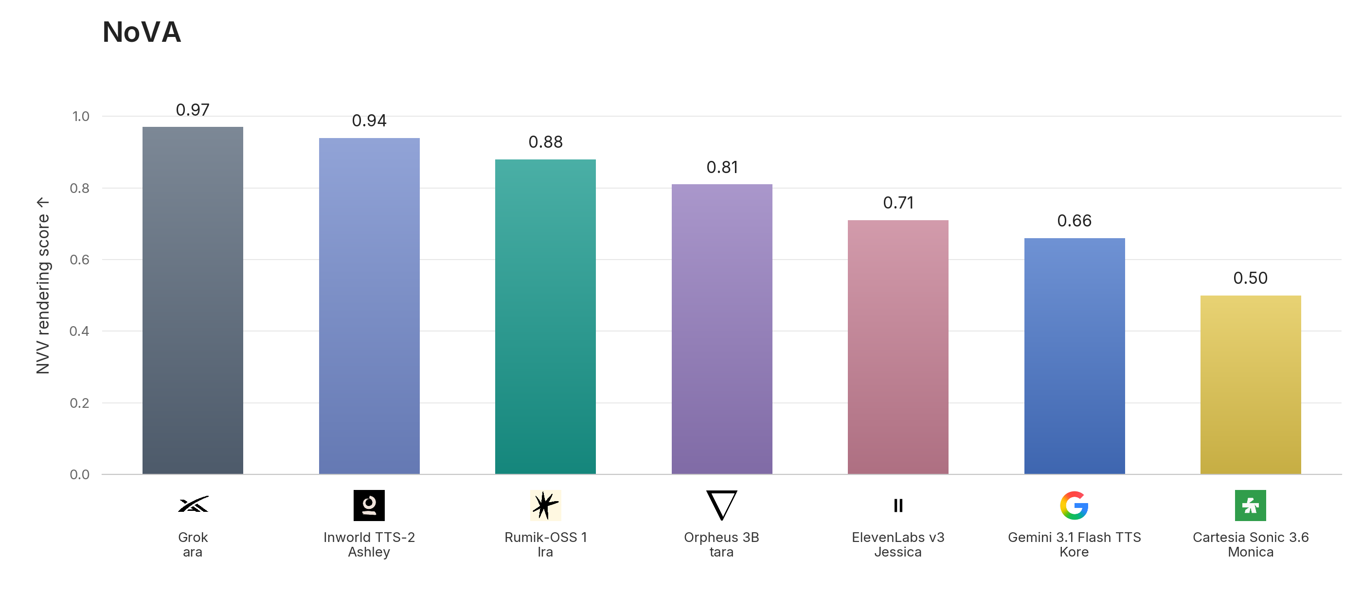 NoVA score across seven TTS configurations