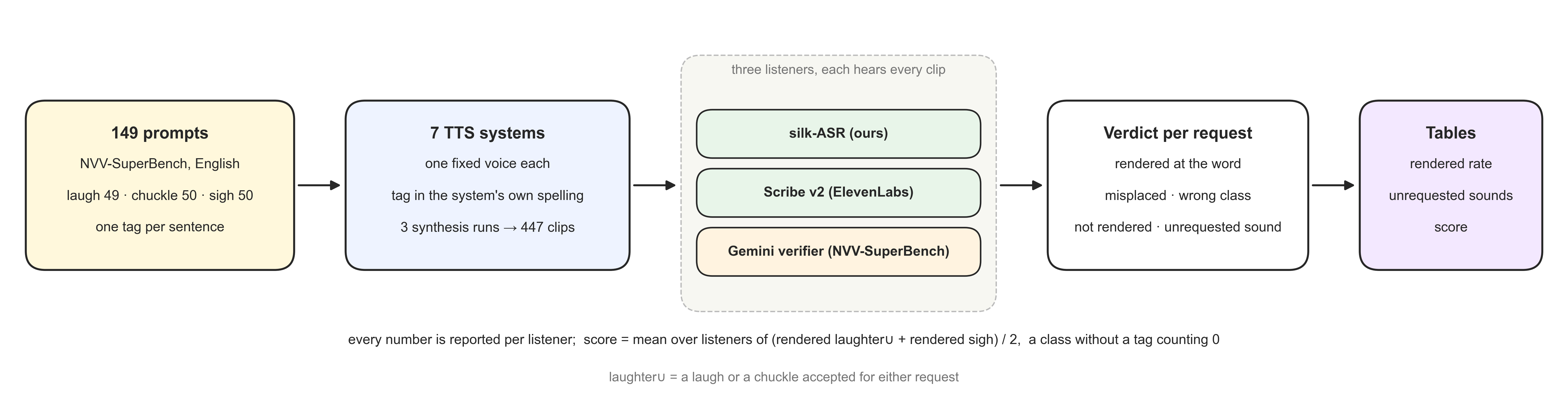 The evaluation pipeline
