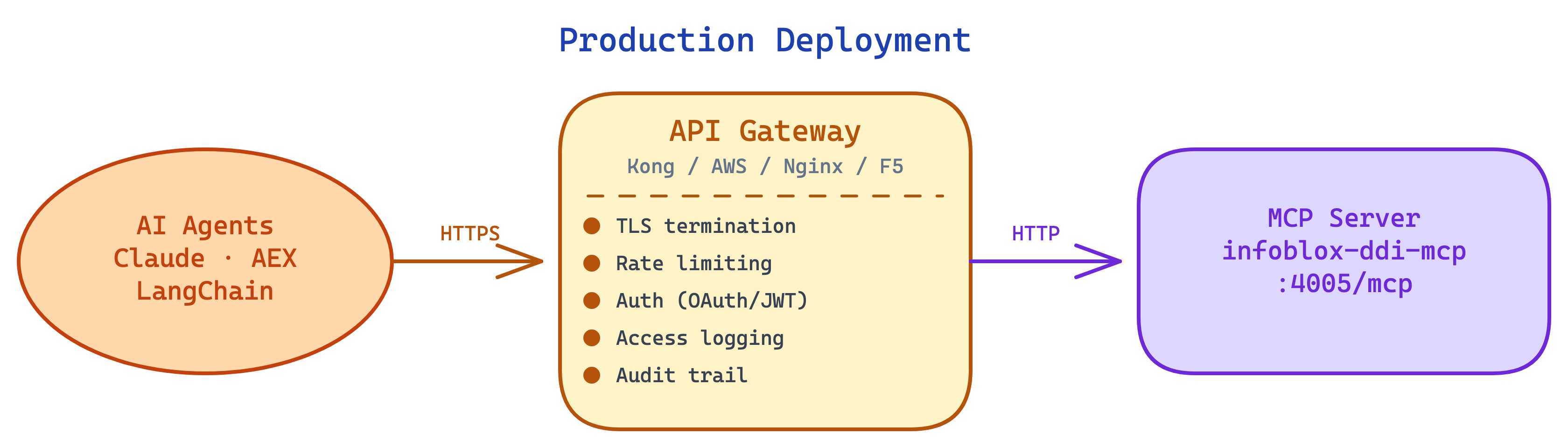 Production Deployment