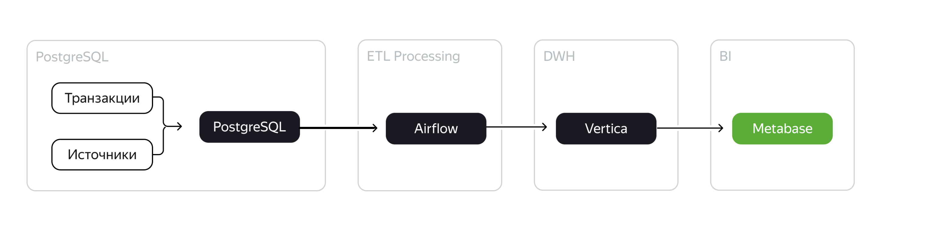 Project Architecture