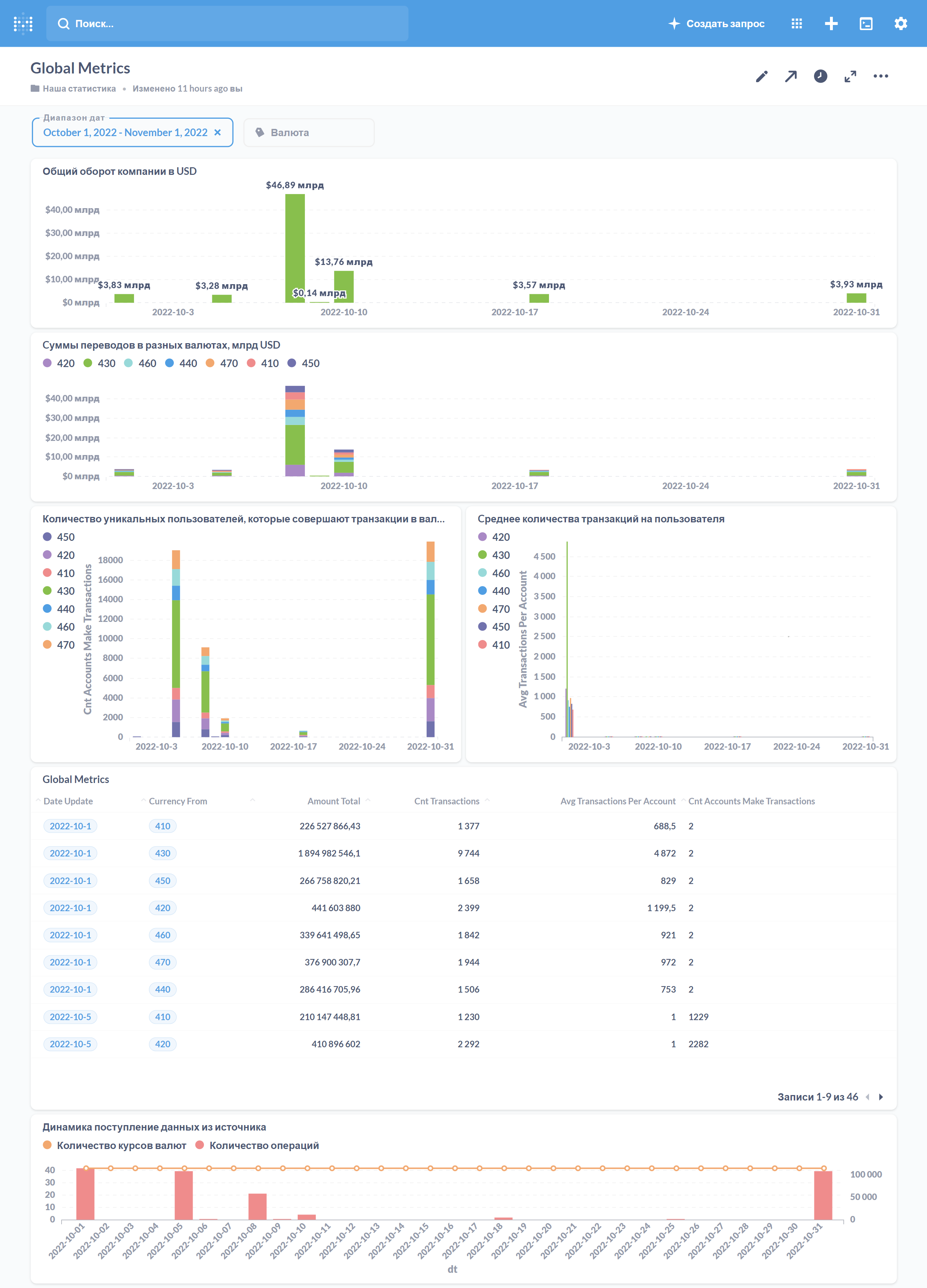 Dashboard Global Metrics