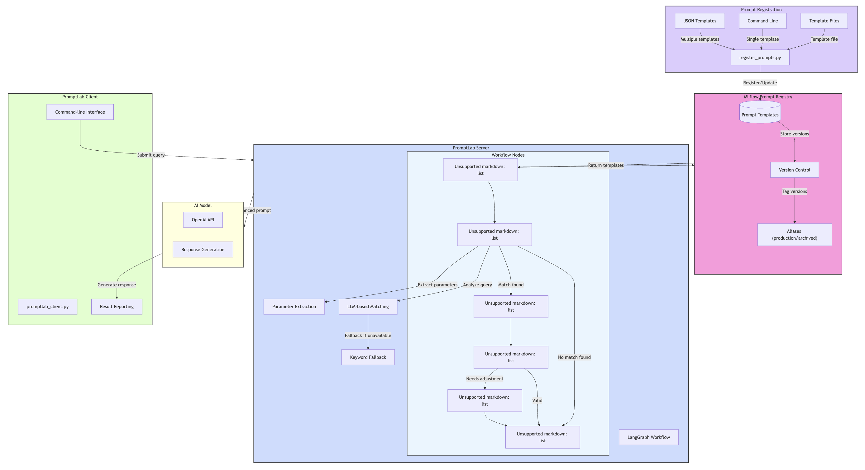 PromptLab Workflow