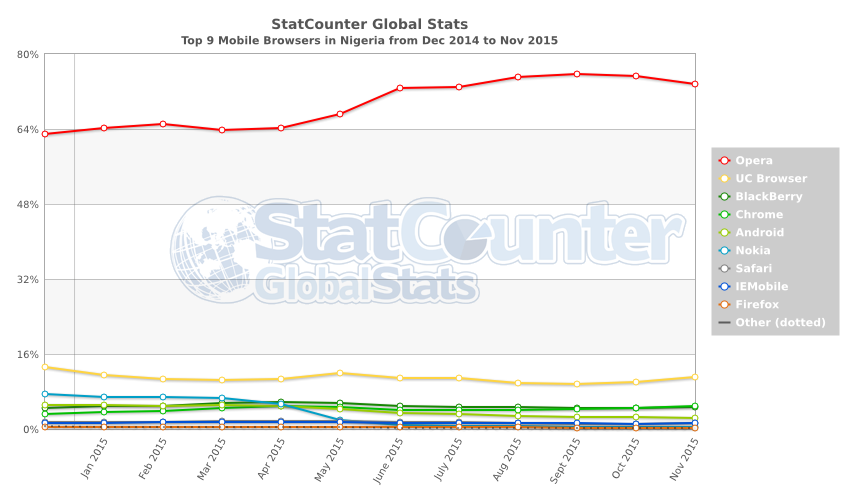 Stat Counter Browser Statistics for Nigeria