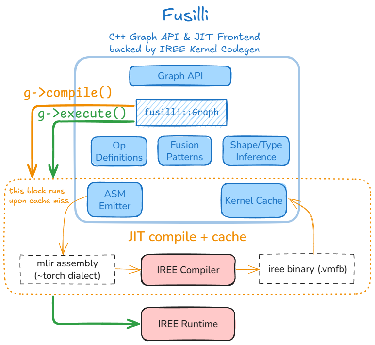 Fusilli Architecture