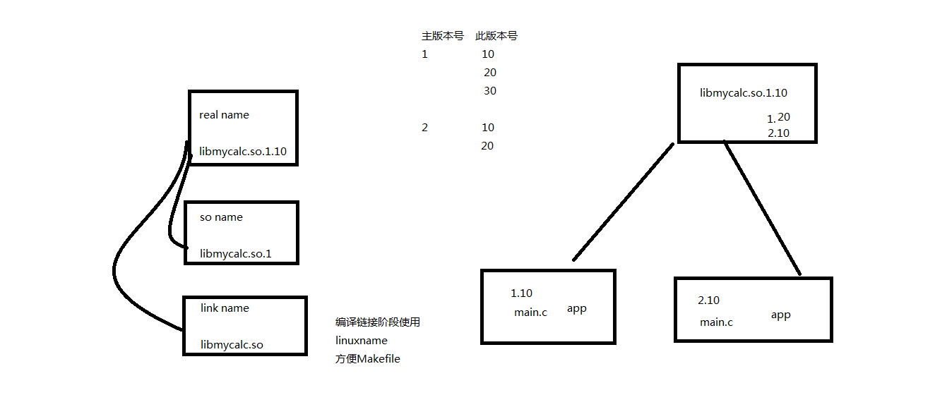 共享库命名