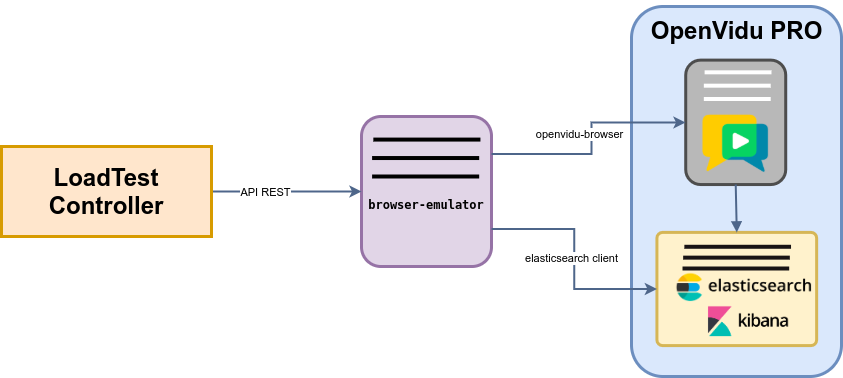 Load test architecture