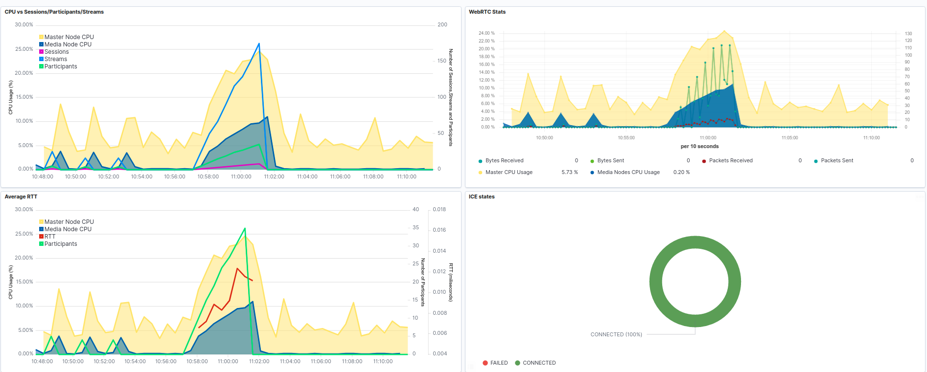 Load Test Dashboard