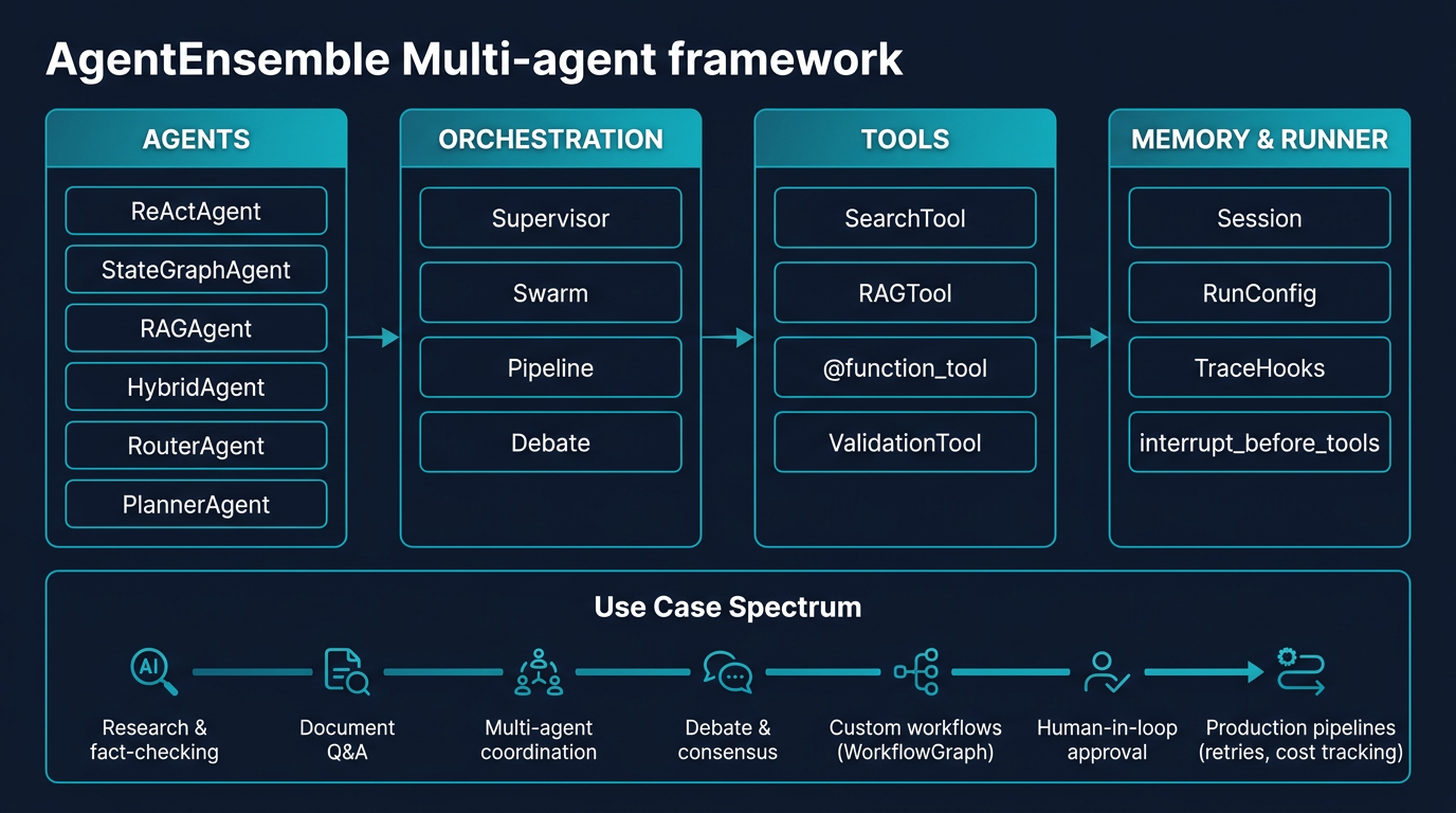 AgentEnsemble Architecture