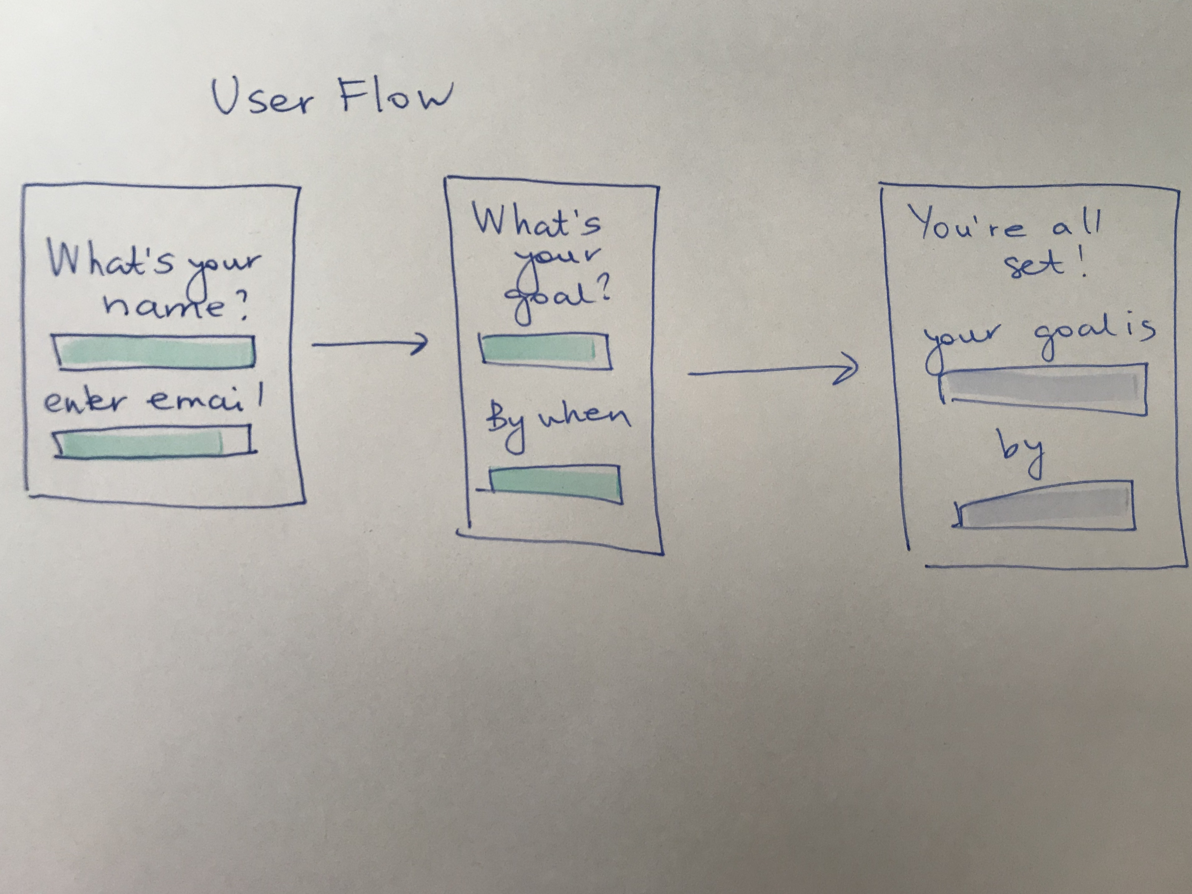 user flow