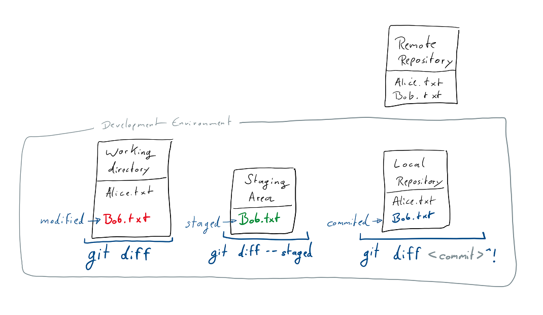 States of a change an related diff commands