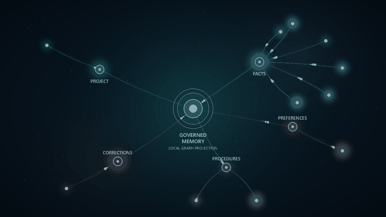 Animated MemoryGuard neuron graph with governed memory categories and signals moving through the local projection