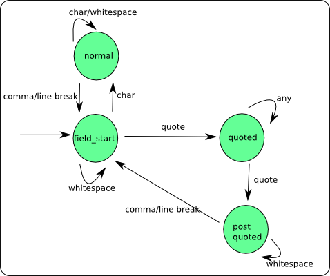 state machine map