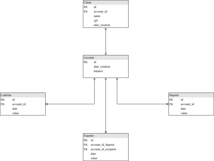 Diagrama de entidade e relacionamento