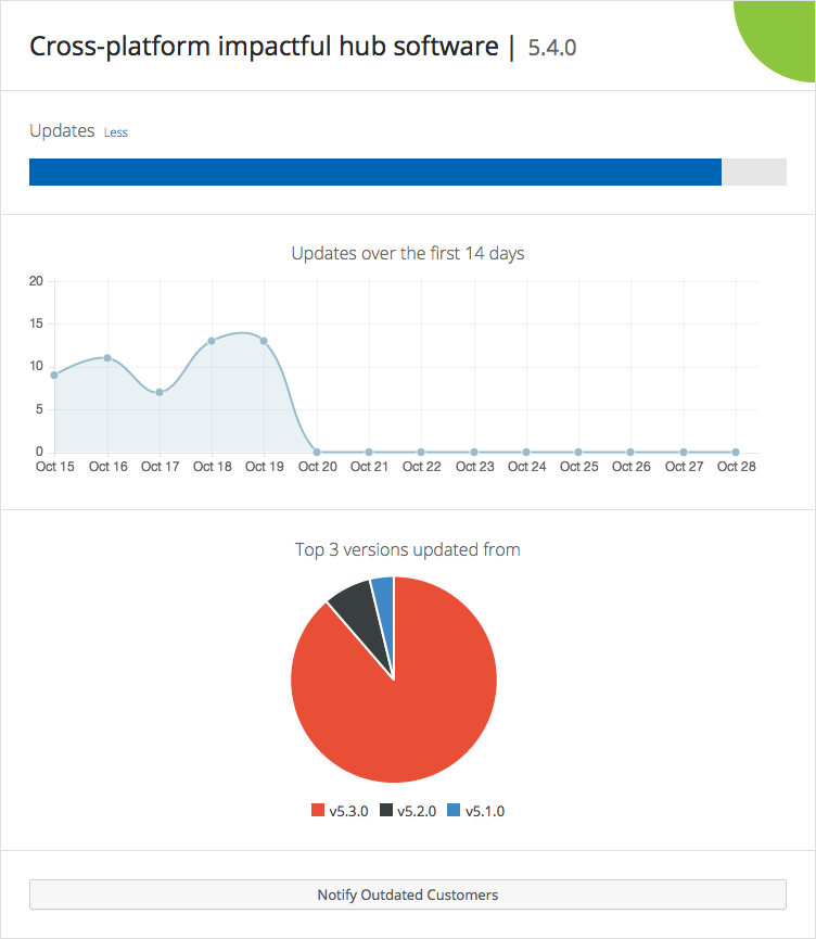 Release Stats
