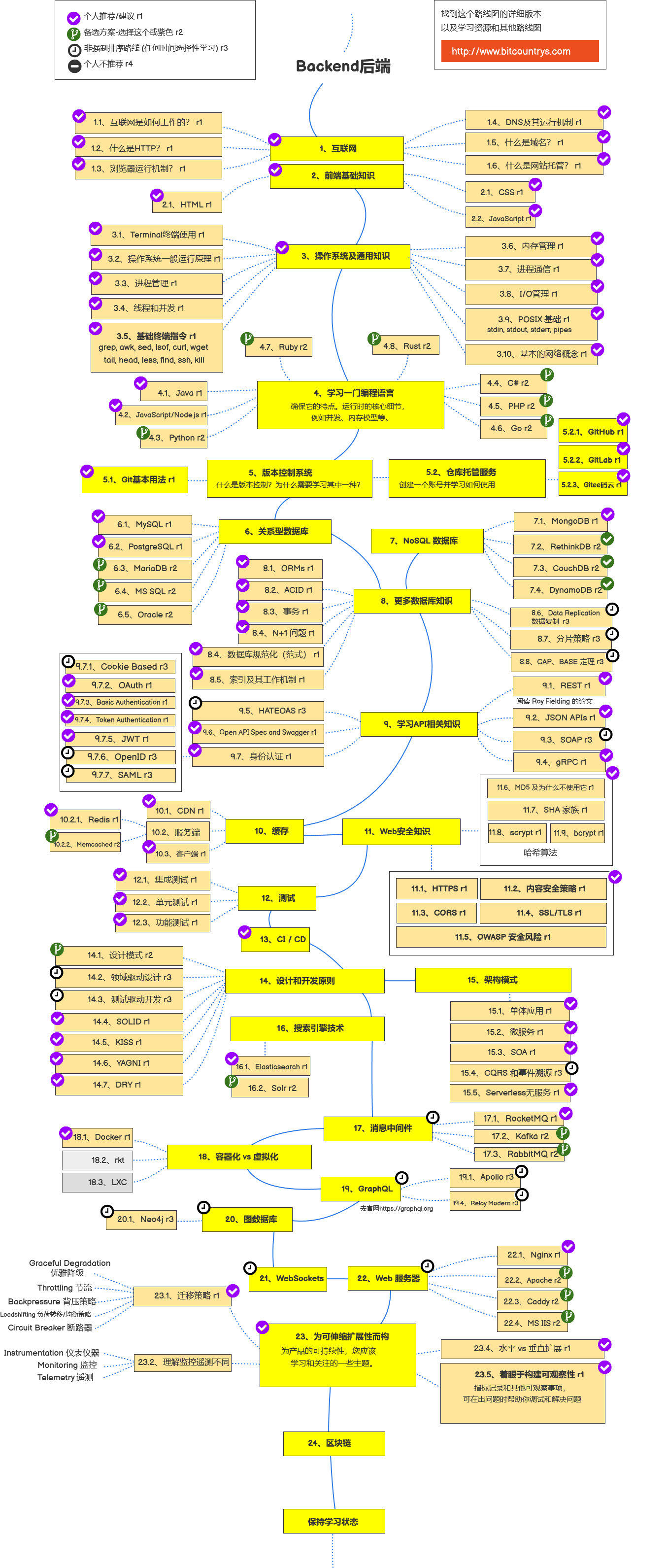 Back-end Roadmap