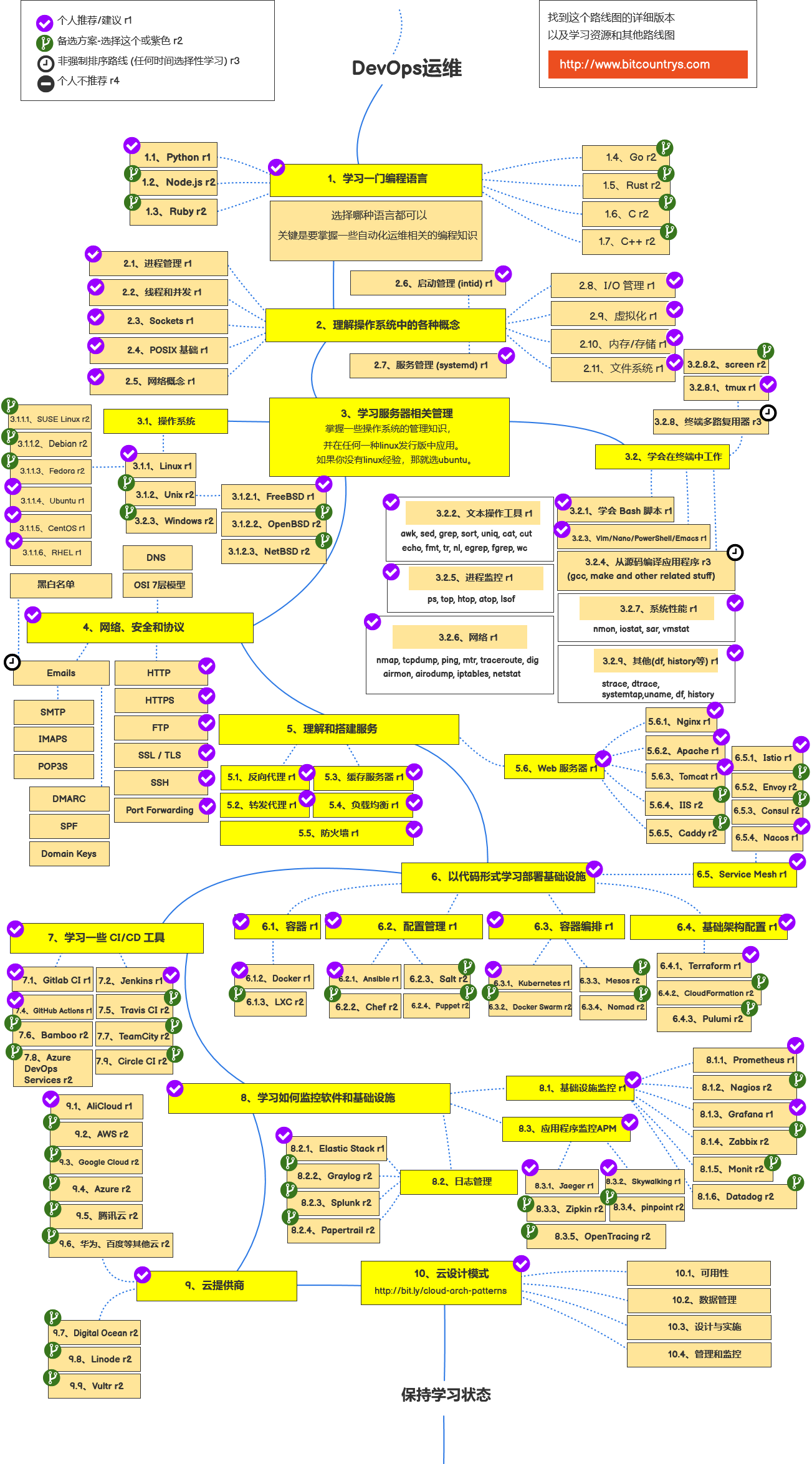 DevOps Roadmap