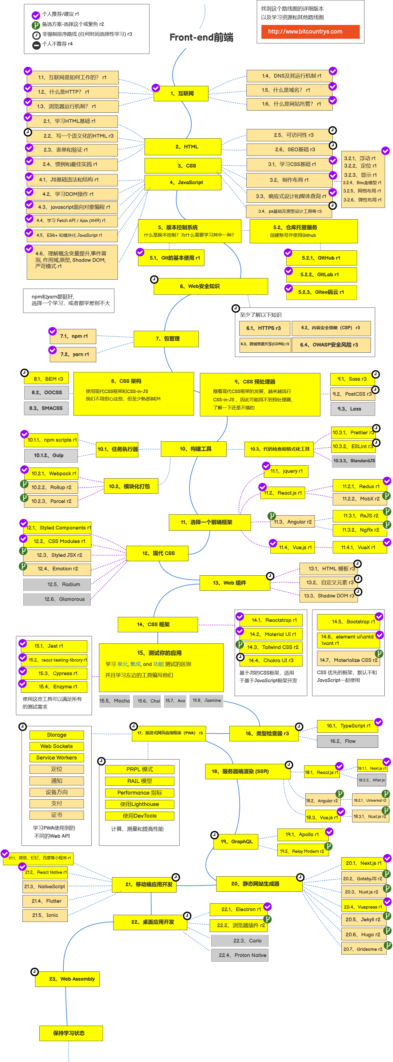 Frontend Roadmap